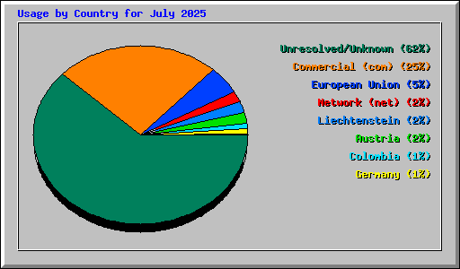 Usage by Country for July 2025