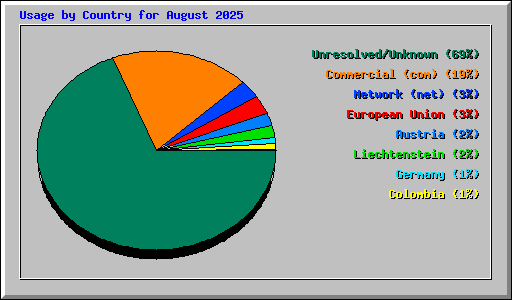 Usage by Country for August 2025