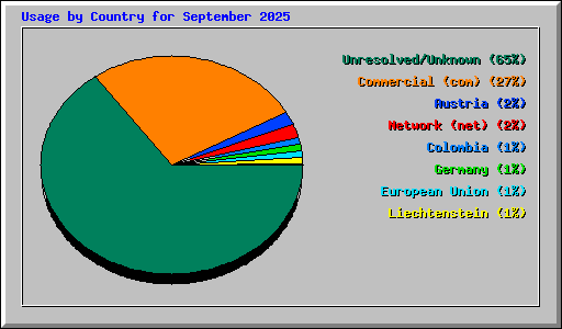 Usage by Country for September 2025