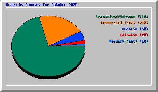 Usage by Country for October 2025