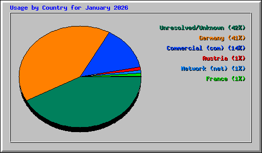 Usage by Country for January 2026