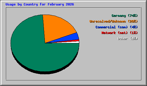 Usage by Country for February 2026