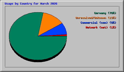 Usage by Country for March 2026