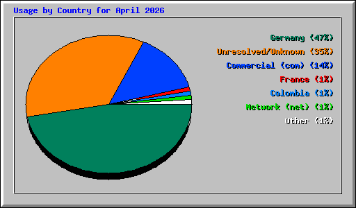Usage by Country for April 2026