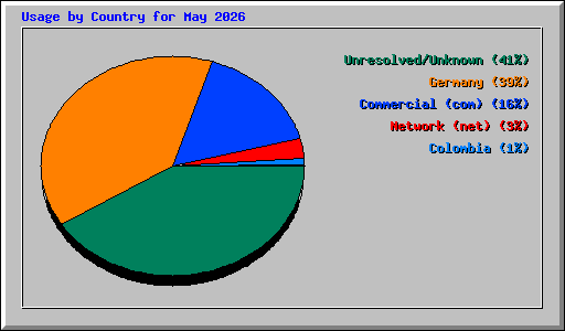 Usage by Country for May 2026
