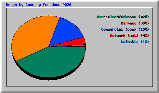 Usage by Country for June 2026