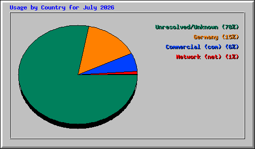 Usage by Country for July 2026