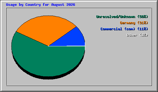 Usage by Country for August 2026
