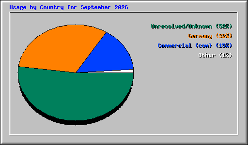 Usage by Country for September 2026
