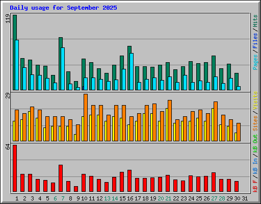 Daily usage for September 2025