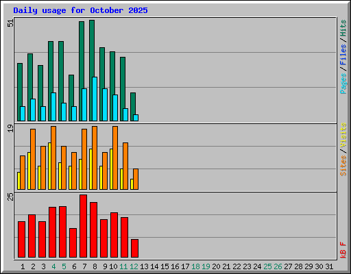 Daily usage for October 2025