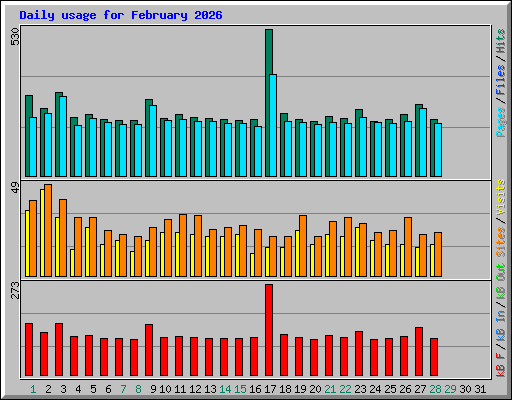 Daily usage for February 2026