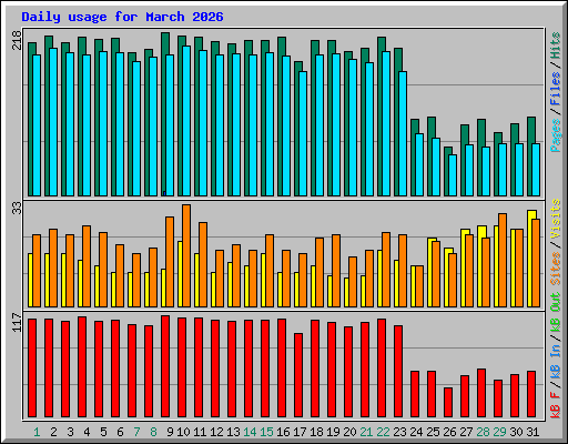Daily usage for March 2026
