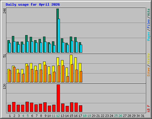 Daily usage for April 2026