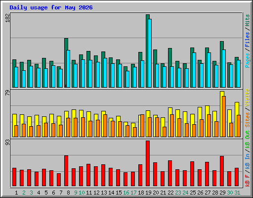Daily usage for May 2026