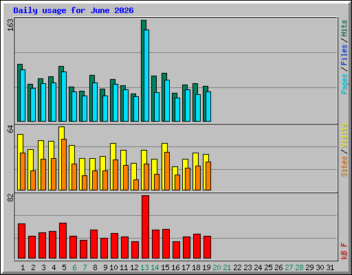 Daily usage for June 2026