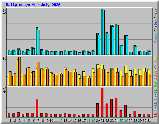 Daily usage for July 2026