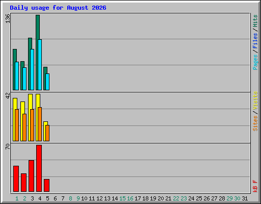 Daily usage for August 2026