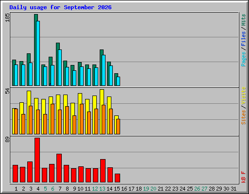 Daily usage for September 2026