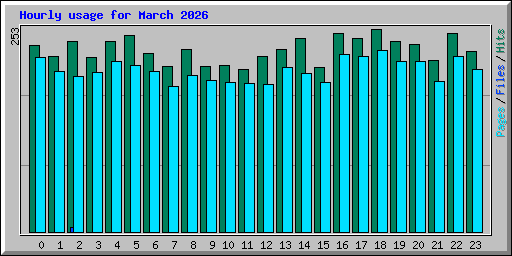 Hourly usage for March 2026