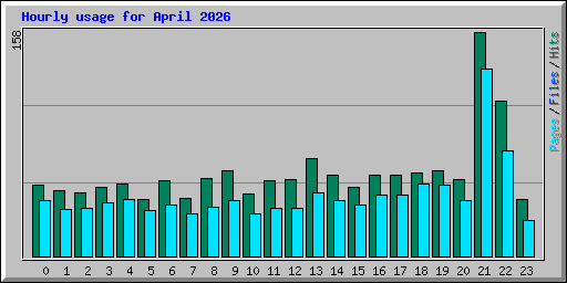 Hourly usage for April 2026