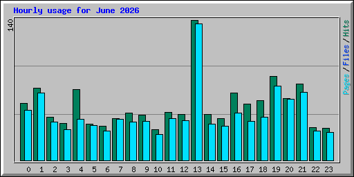 Hourly usage for June 2026