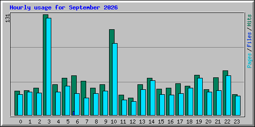 Hourly usage for September 2026