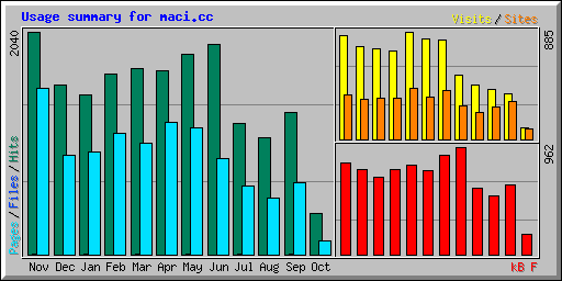 Usage summary for maci.cc